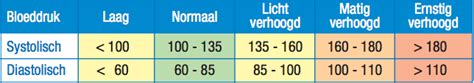 systolische bloeddruk betekenis.